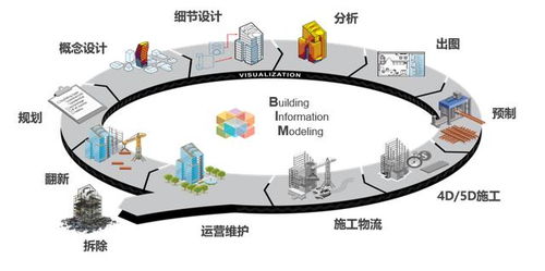 中国预制装配式建筑发展与信息化需求下的规划设计管理