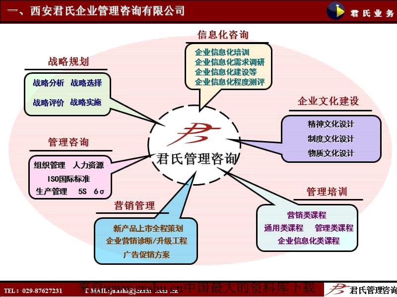 某企业管理咨询公司战略规划与项目流程介绍